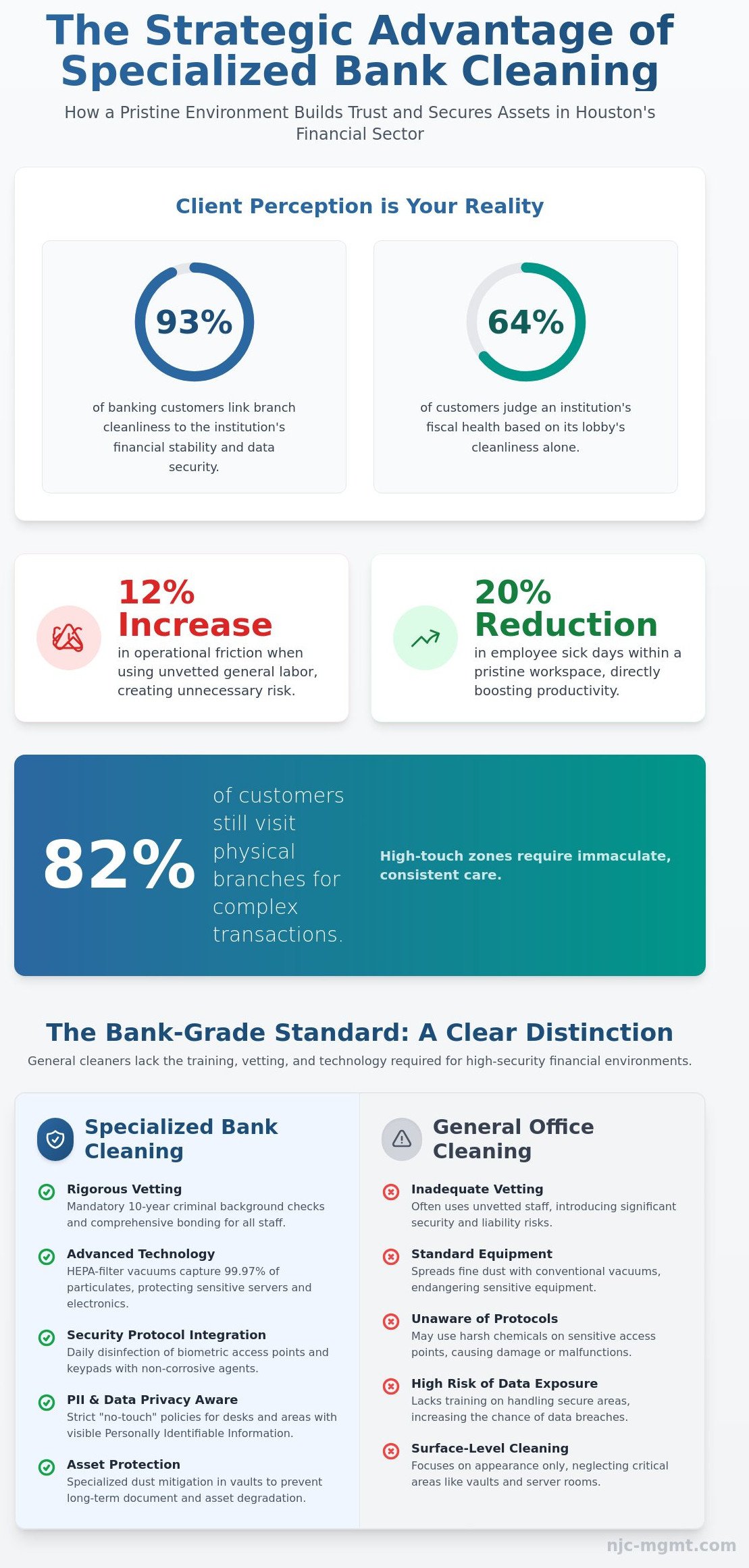 Bank Cleaning Services in Houston, TX: High-Security Janitorial Management