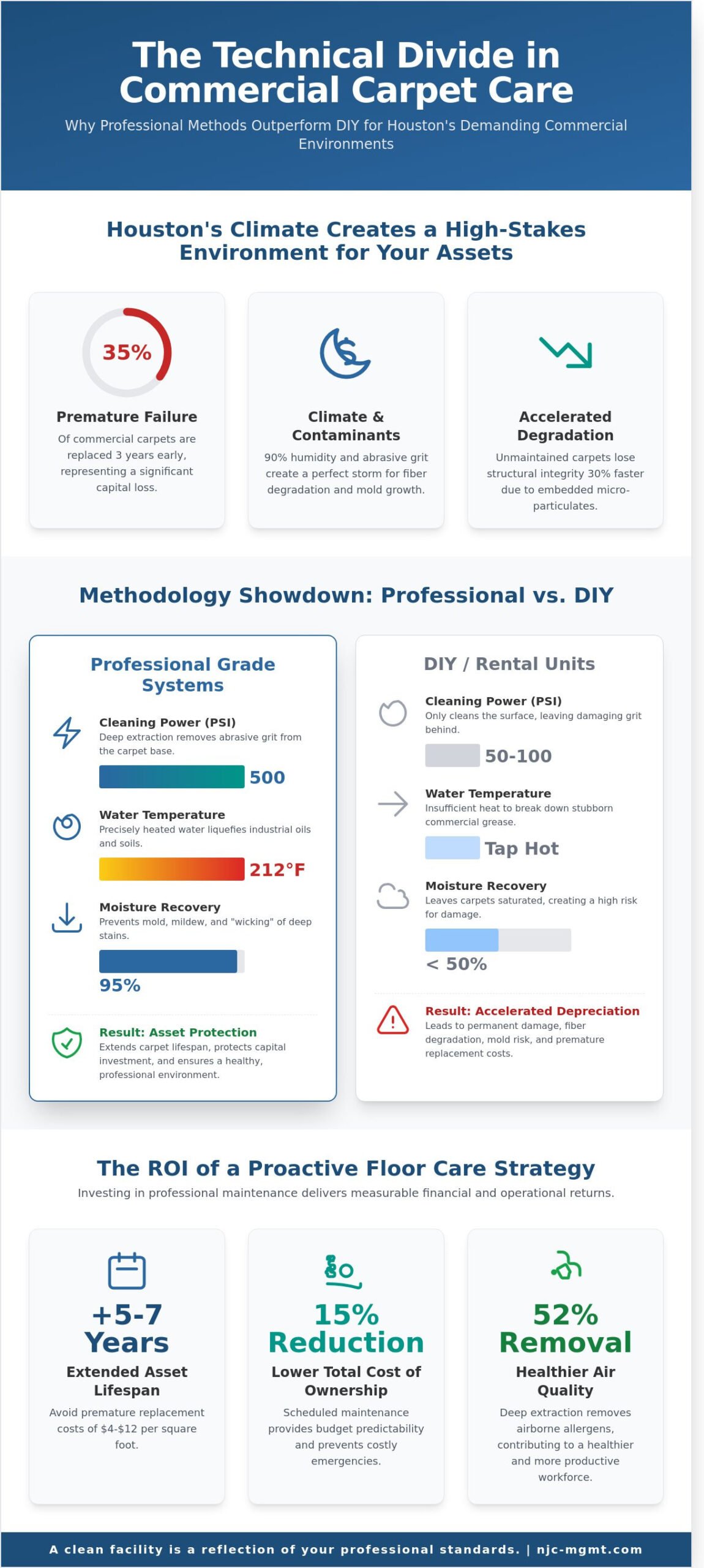 Commercial Carpet Cleaning in Houston: The Strategic Facility Manager’s FAQ