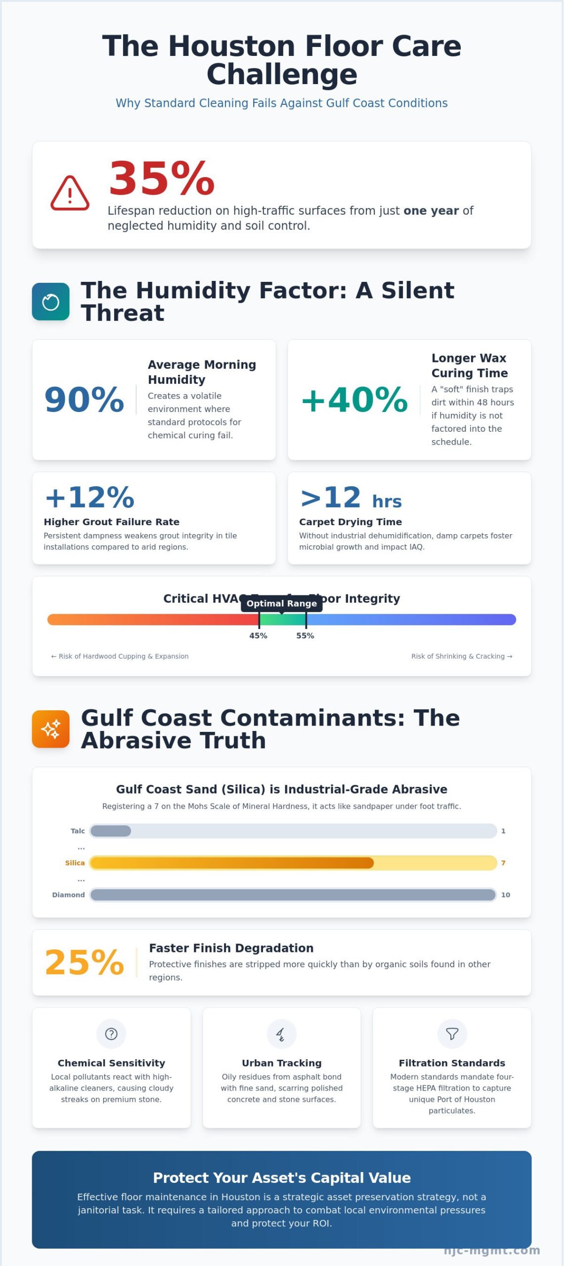 Commercial Floor Cleaning in Houston: A Strategic Facility Manager’s Guide (2026)