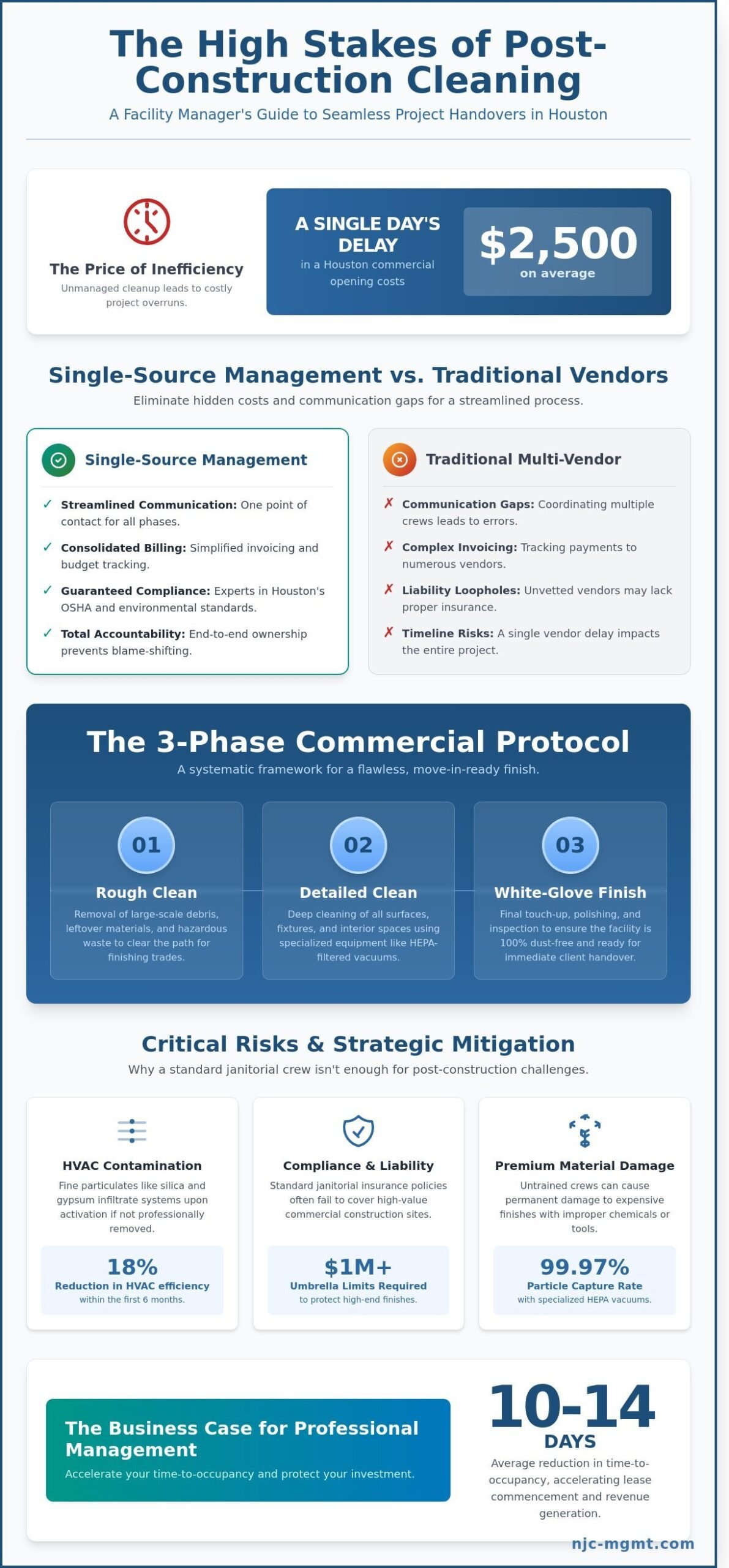 Post Construction Cleaning in Houston: The Strategic Guide for Facility Managers