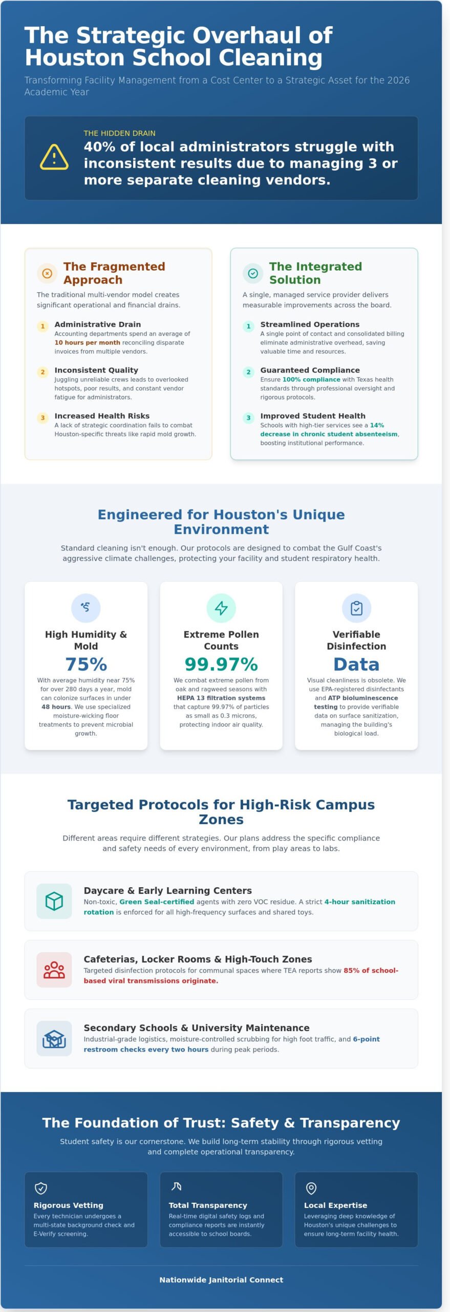 School Cleaning Services in Houston: A Strategic Guide for 2026