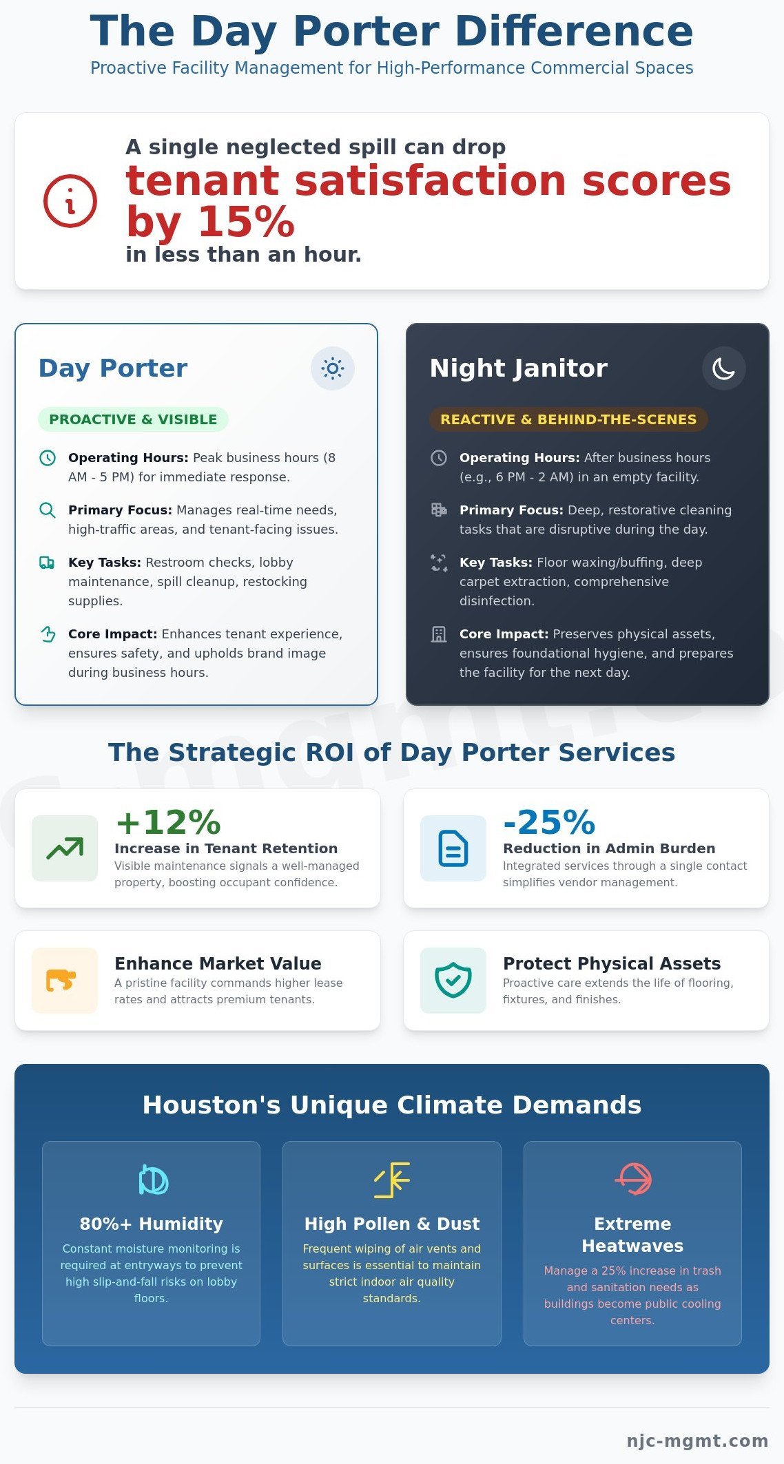 Strategic Day Porter Services in Houston: Enhancing Facility Value in Real-Time