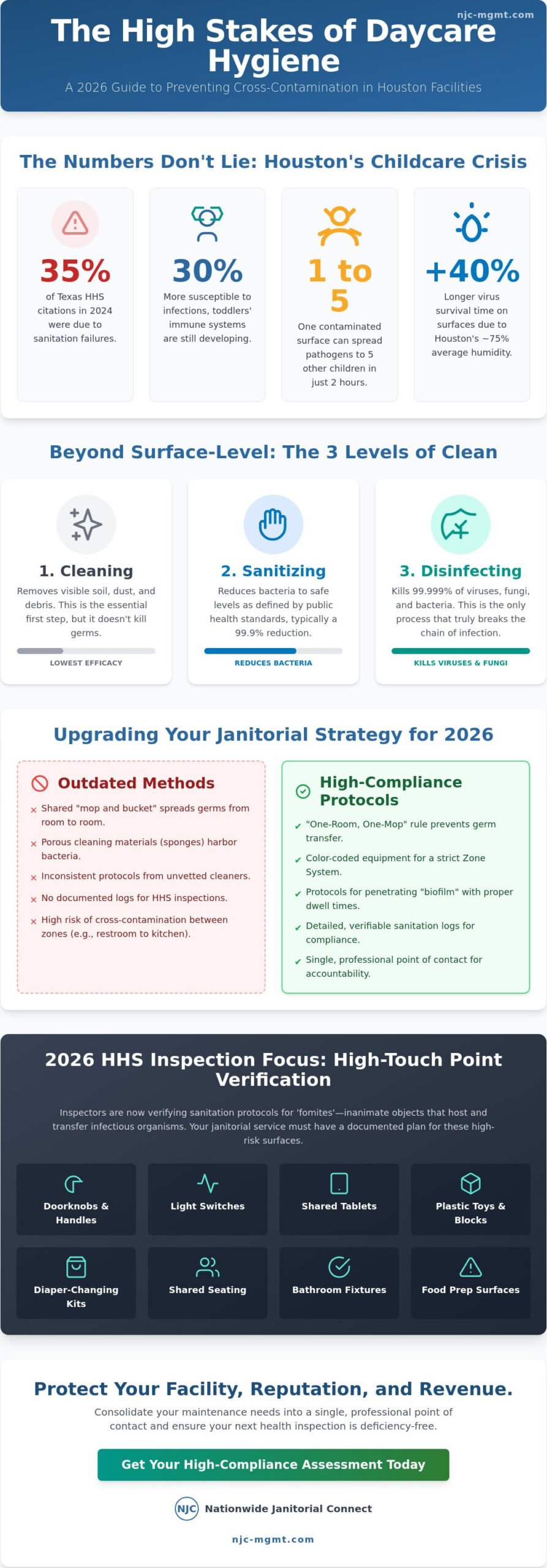 Avoiding Cross-Contamination in Houston Daycares: A Strategic 2026 Management Guide