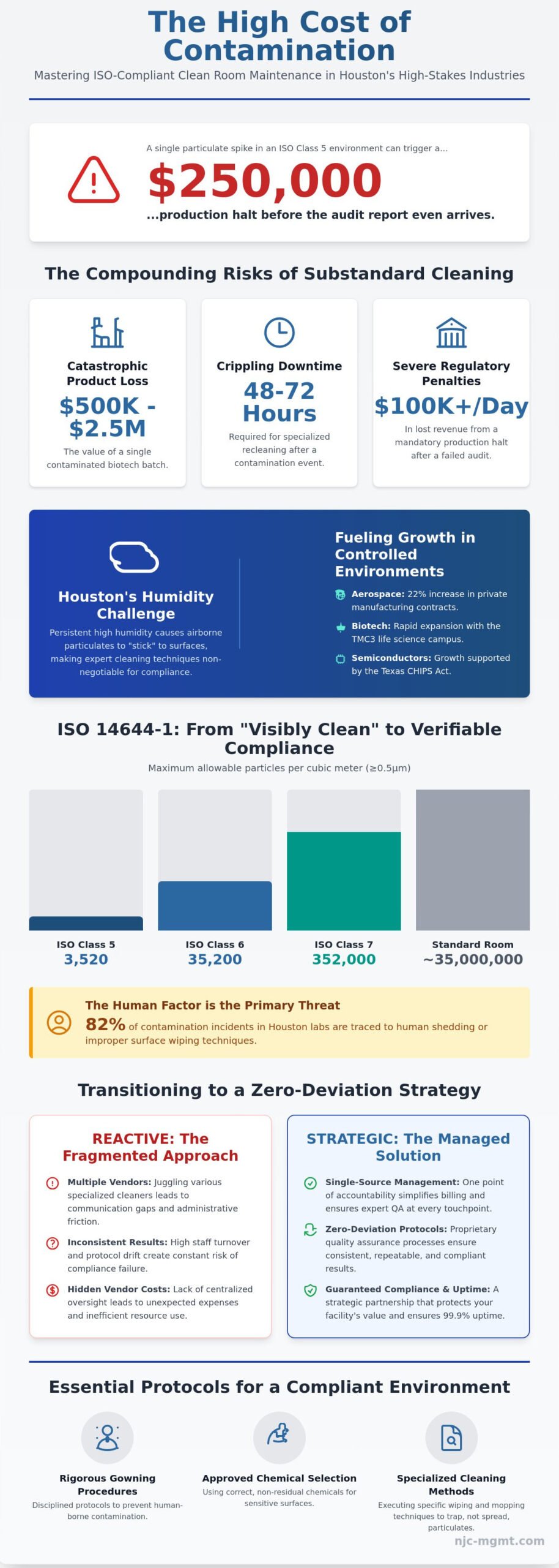 Clean Room Janitorial Services in Houston: A Strategic Guide to High-Compliance Maintenance (2026)