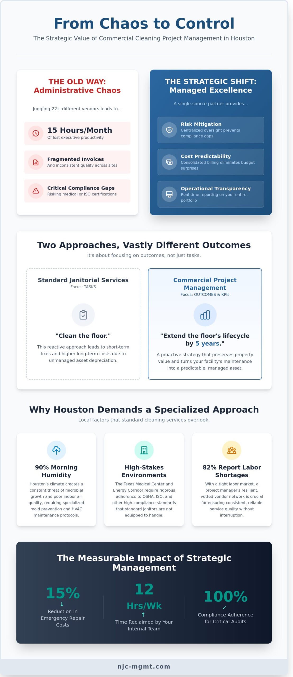 Commercial Cleaning Project Management: A Strategic Guide for Houston Facilities