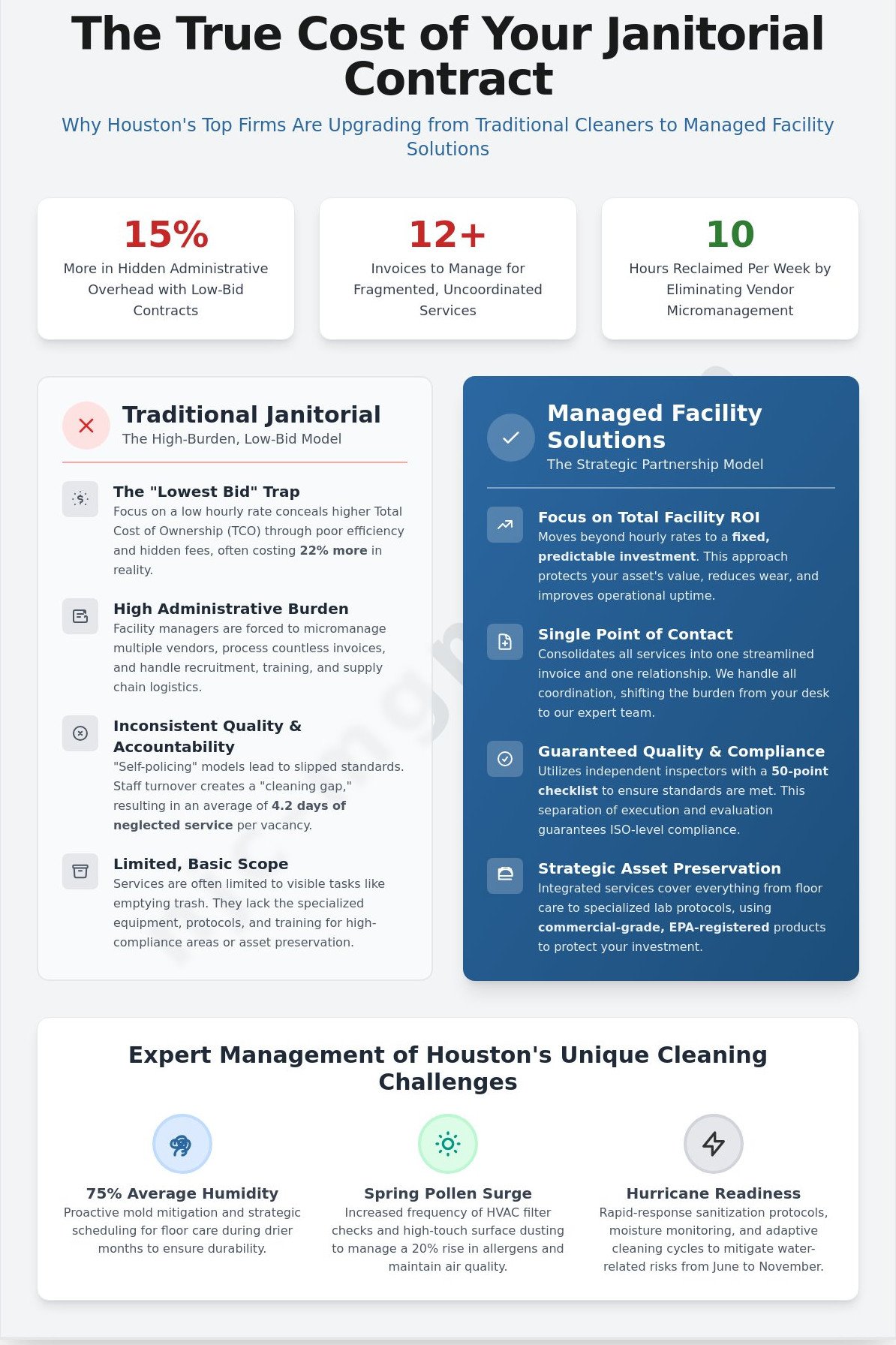 Commercial Cleaning Services Near Me: A Houston Facility Manager’s Comparison Guide
