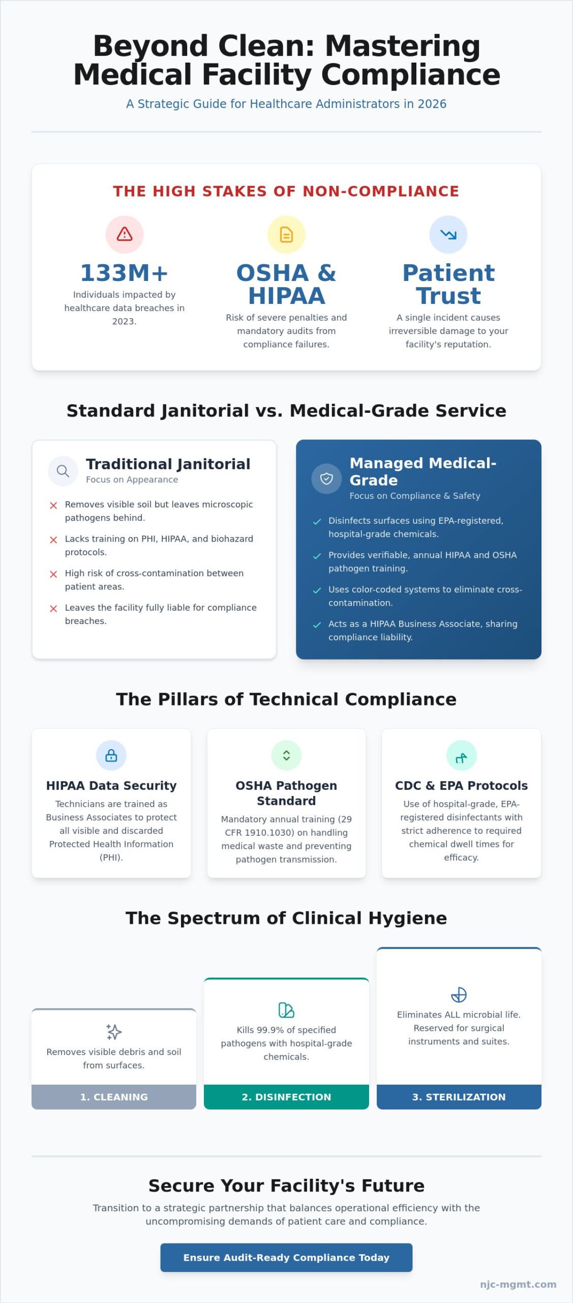 HIPAA Compliant Cleaning Services in Houston: A Strategic 2026 Guide