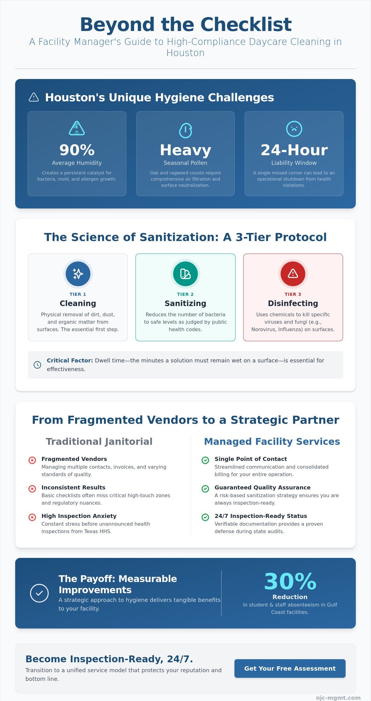 Houston Daycare Cleaning and Sanitizing Services: A Strategic 2026 Guide for Facility Managers