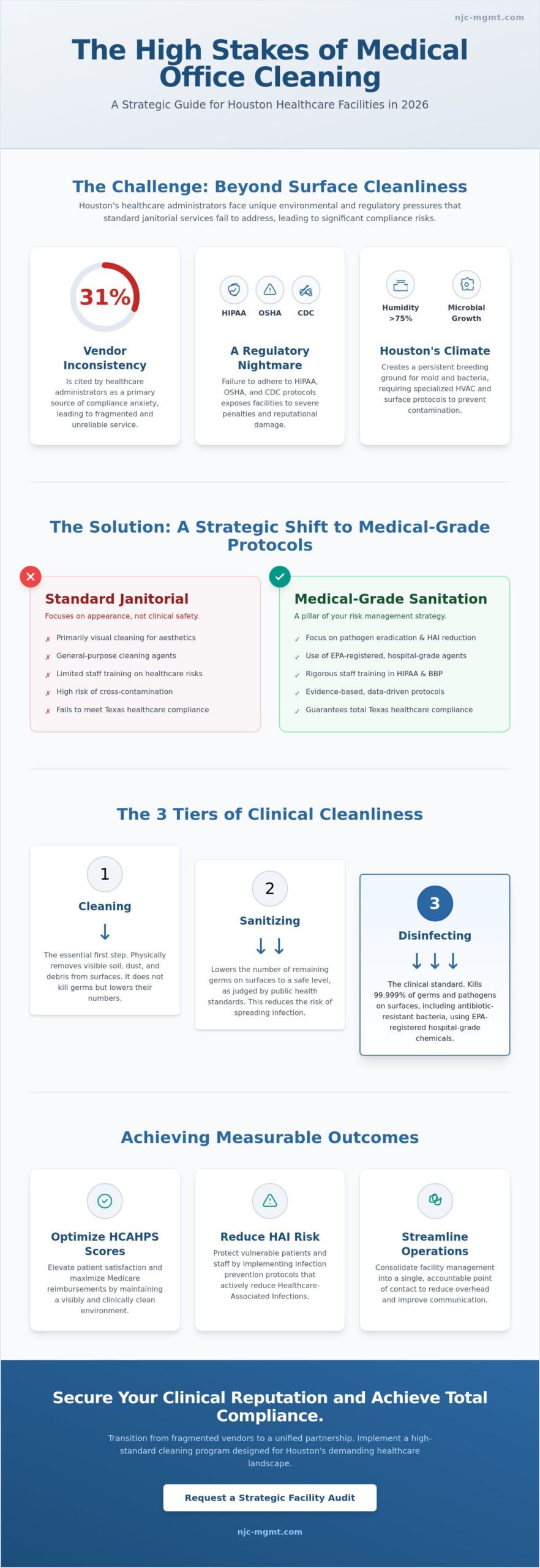 Medical Office Cleaning Houston TX: Strategic Compliance & Vendor Management 2026