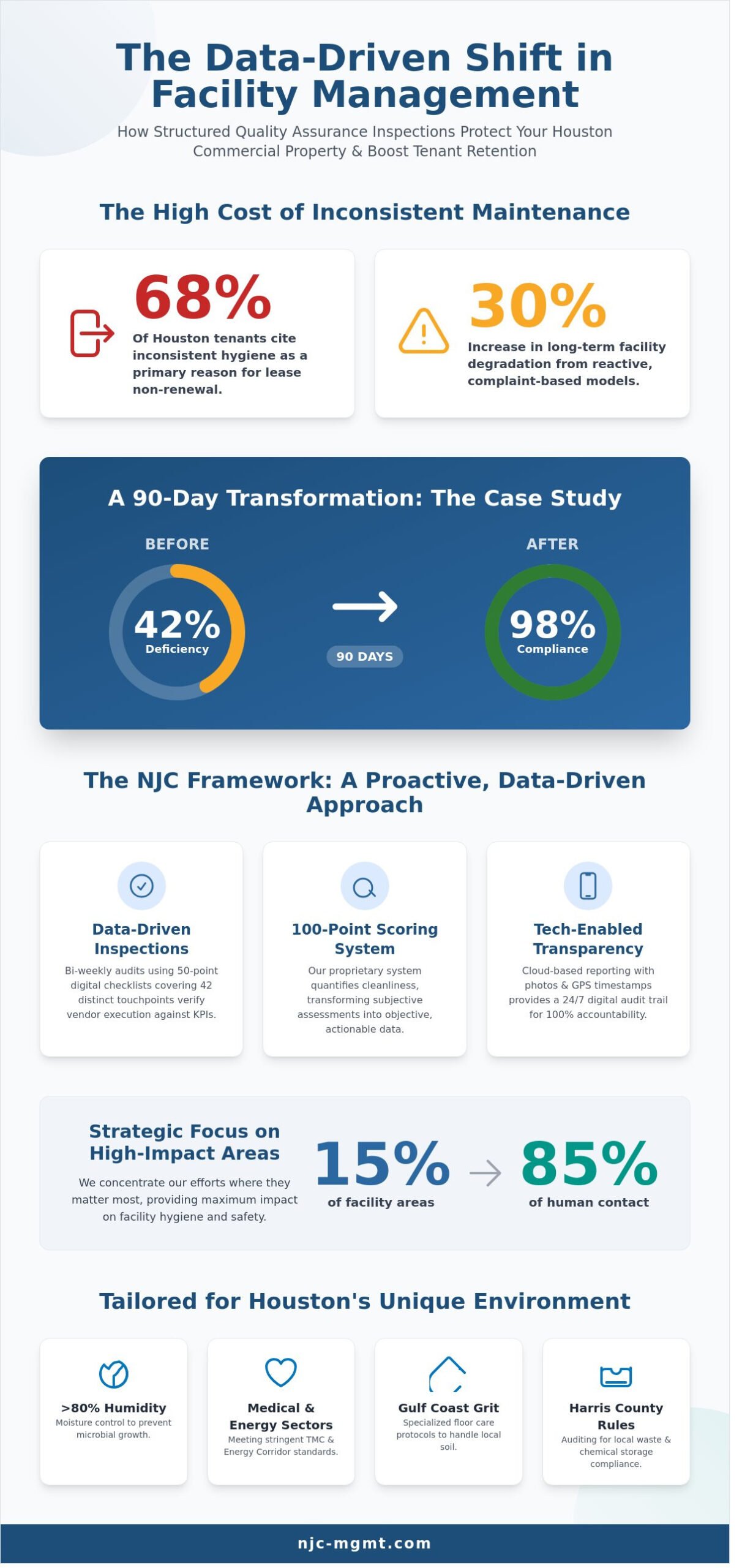 Quality Assurance Inspections for Houston Facilities: A Strategic Case Study
