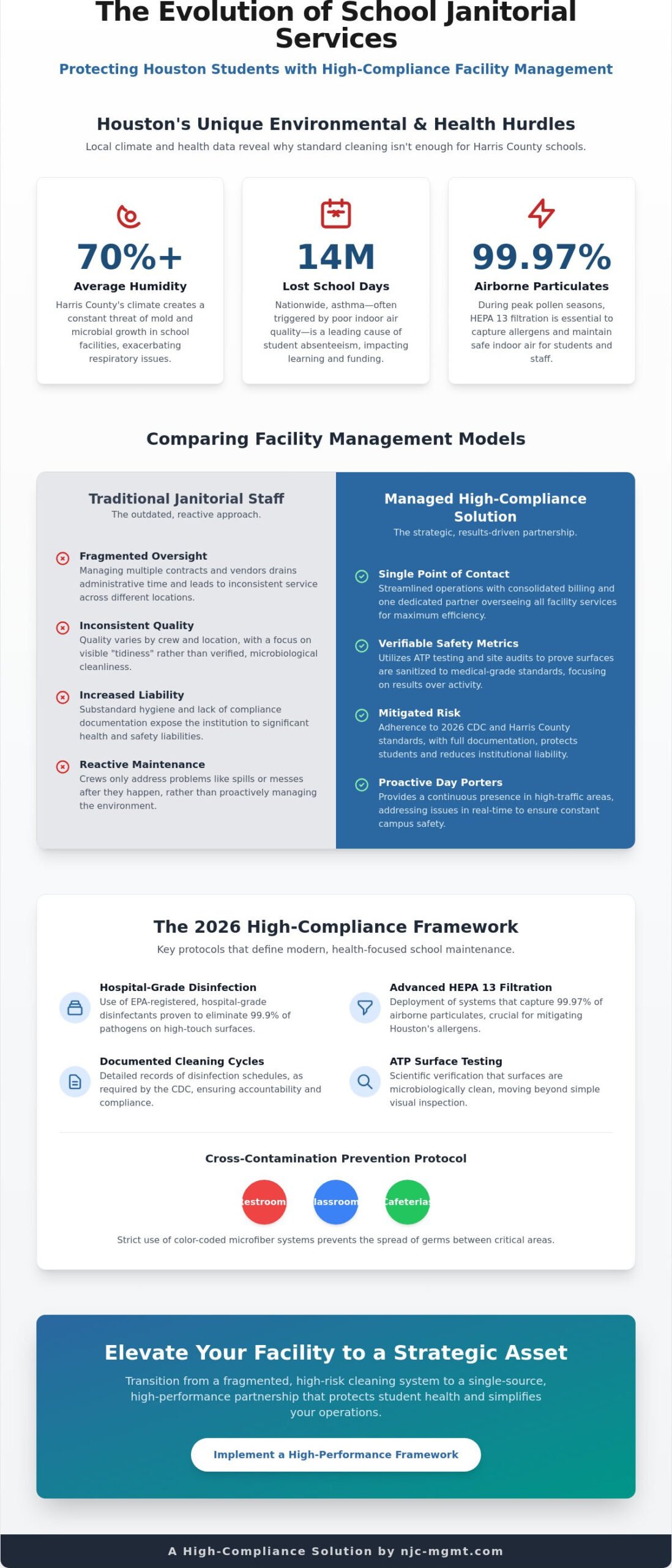 Strategic Cleaning Services for Schools in Houston: The 2026 Facility Manager Guide