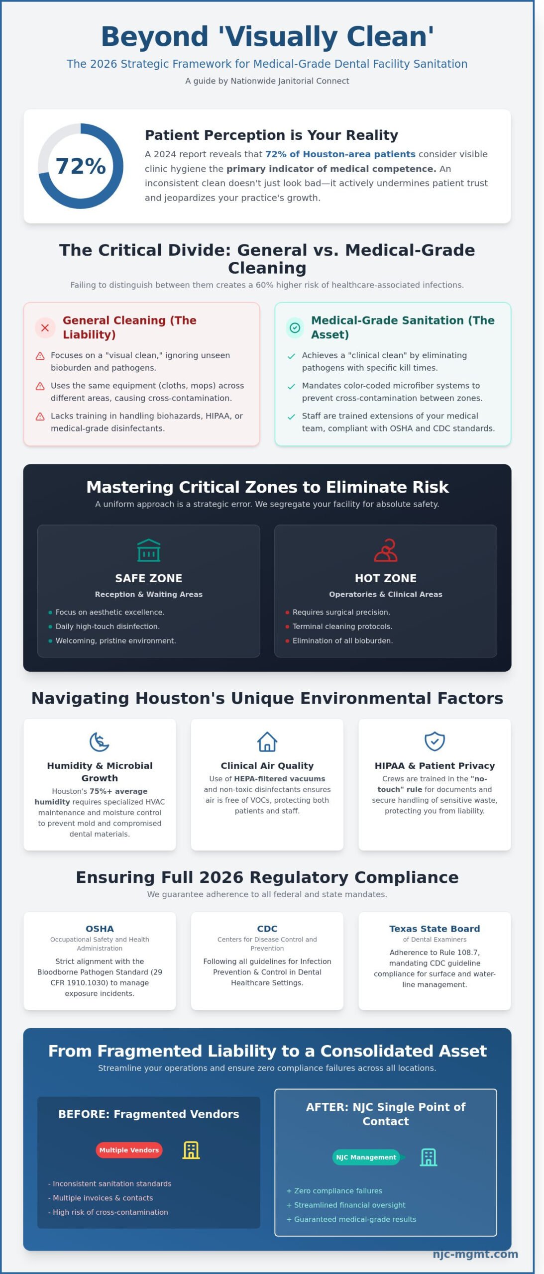 Strategic Dental Office Cleaning Services in Houston, TX: A 2026 Compliance Checklist