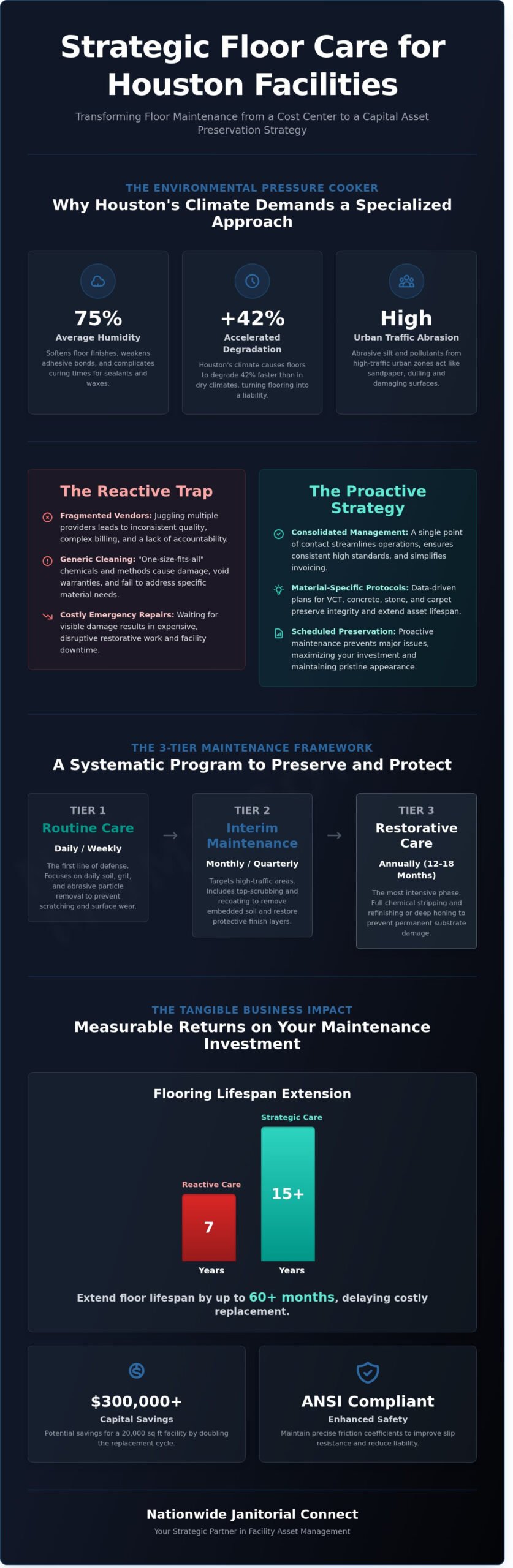 Strategic Floor Care & Maintenance for Houston Commercial Facilities (2026)