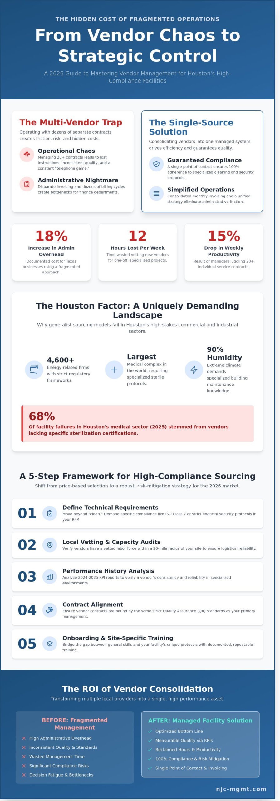 Vendor Sourcing & Management for Houston Facilities: A Strategic 2026 Guide