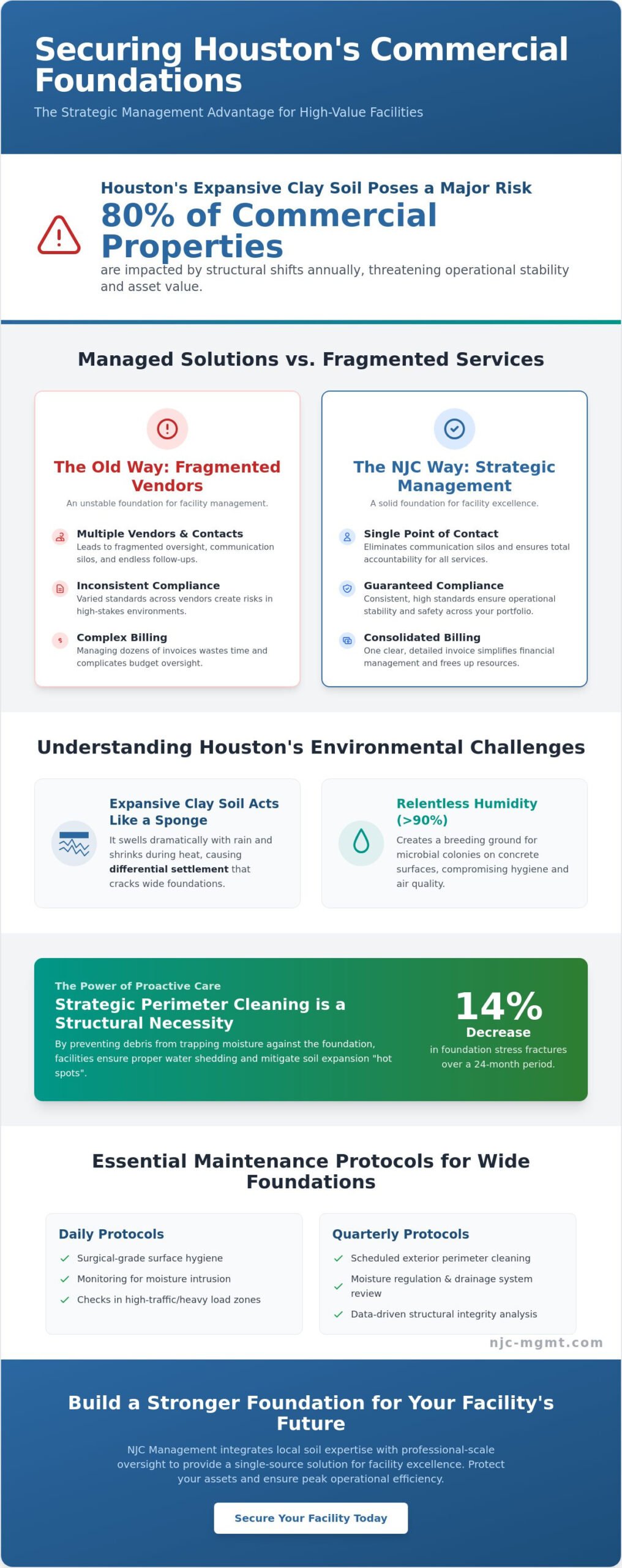 Wide Foundation Care for Houston Facilities: Strategic Maintenance in 2026