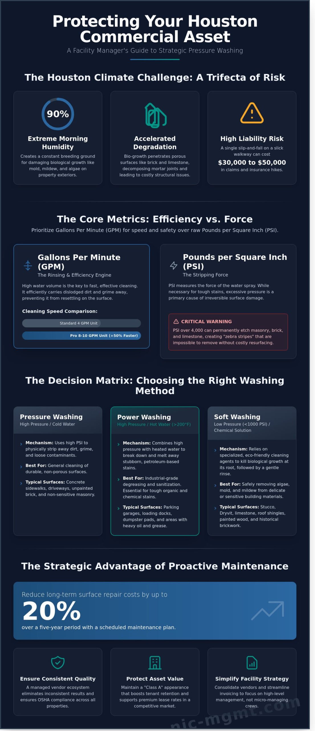 Commercial Pressure Washing in Houston: A Strategic Facility Manager’s Guide