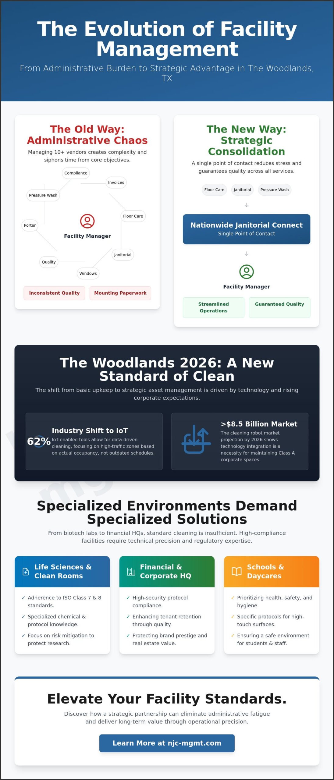 Commercial Cleaning in The Woodlands, TX: A Strategic Management Guide for 2026