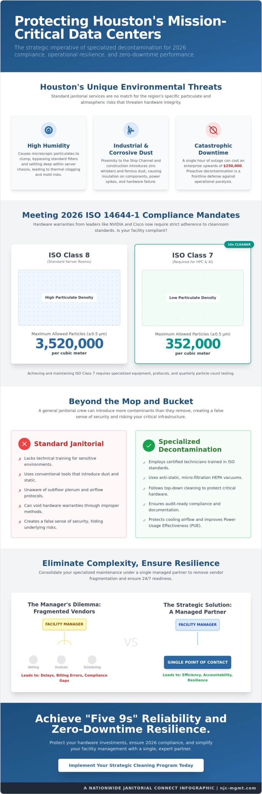 Data Center Cleaning Services in Houston: A Strategic 2026 Facility Manager’s Guide