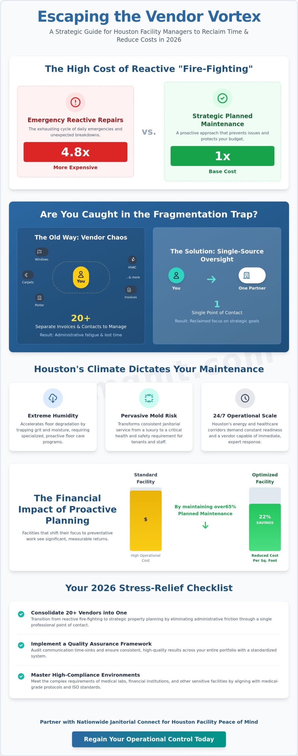 Facility Management Vendor Oversight in Houston: A 2026 Strategic Stress-Relief Guide