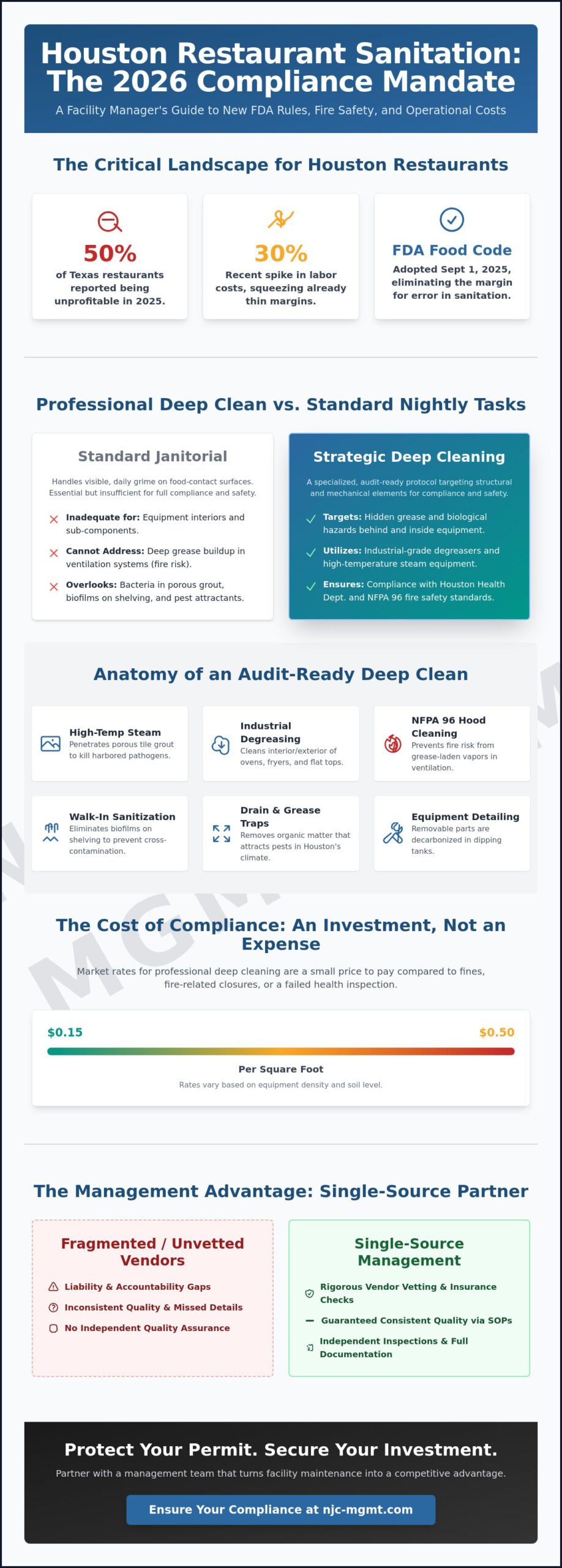 Restaurant Kitchen Deep Cleaning in Houston: The 2026 Facility Manager’s Guide