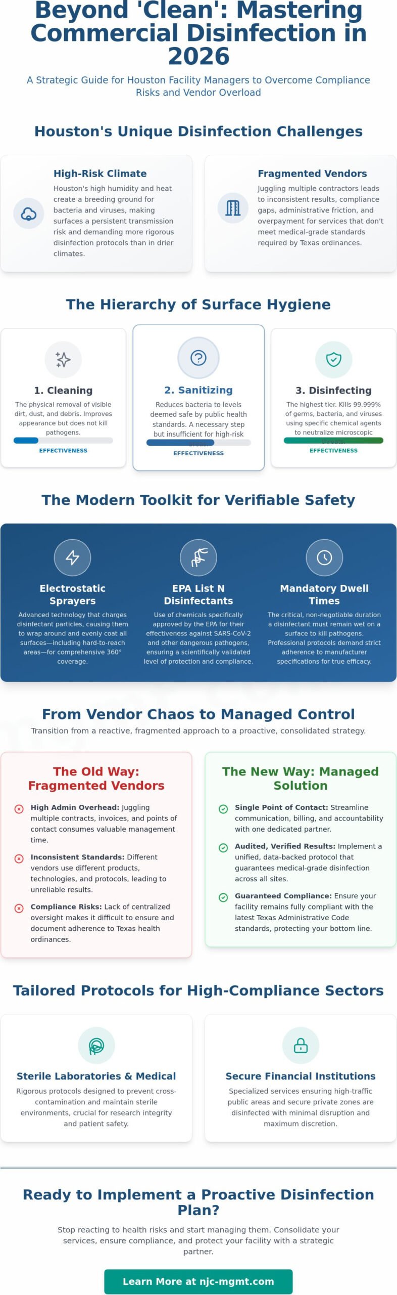 Commercial Disinfection Services in Houston: A Strategic 2026 Guide for Facility Managers