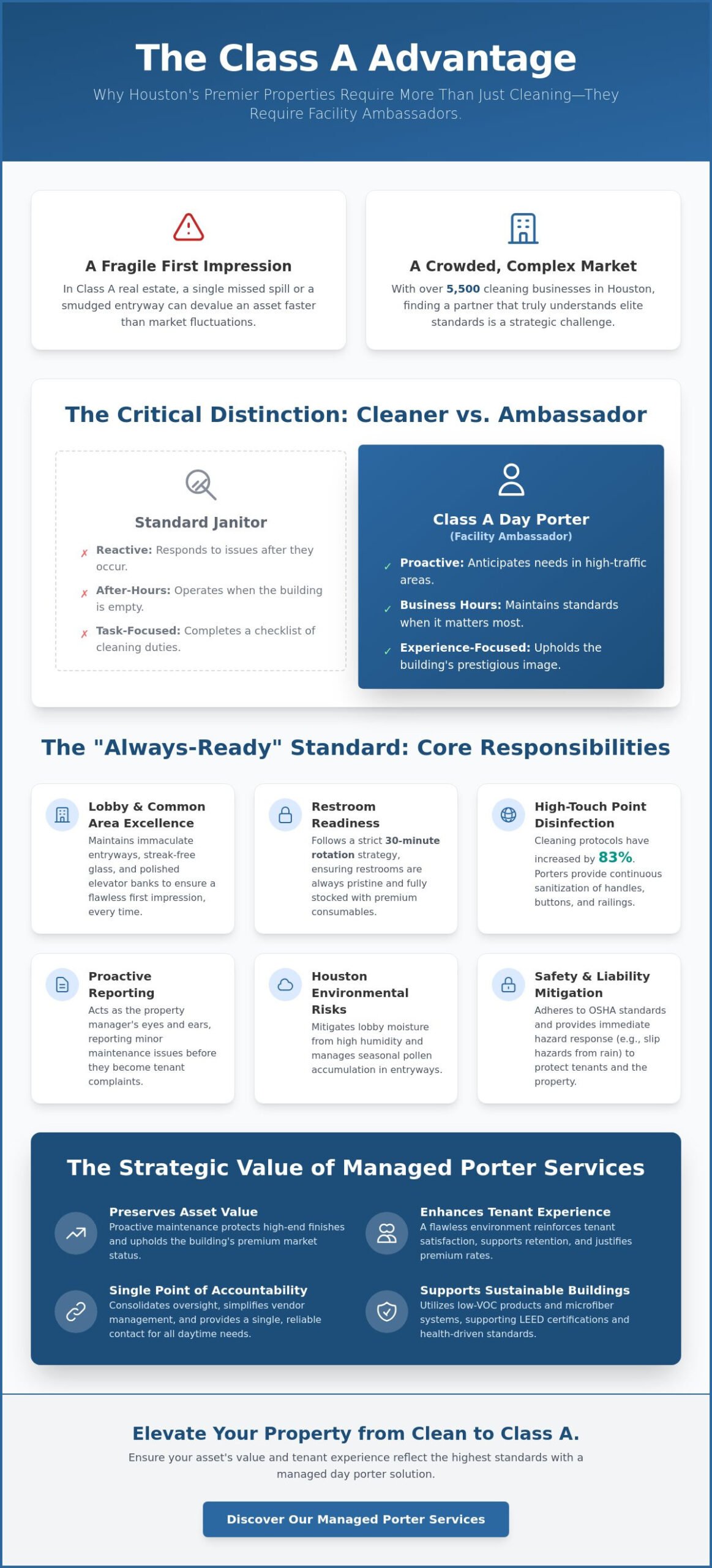 Day Porter Services for Class A Buildings in Houston: The 2026 Strategic Guide