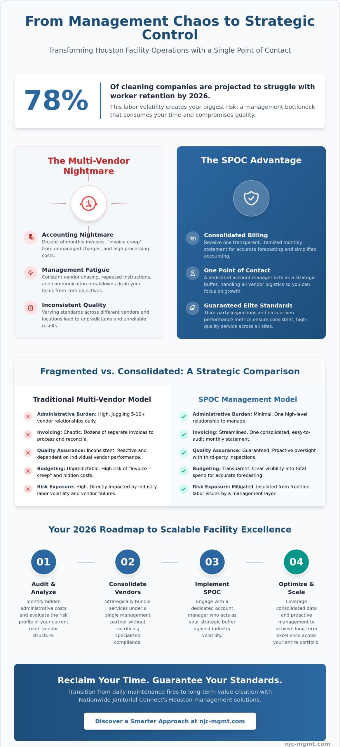 The Strategic Advantage of a Single Point of Contact for Janitorial in Houston (2026)