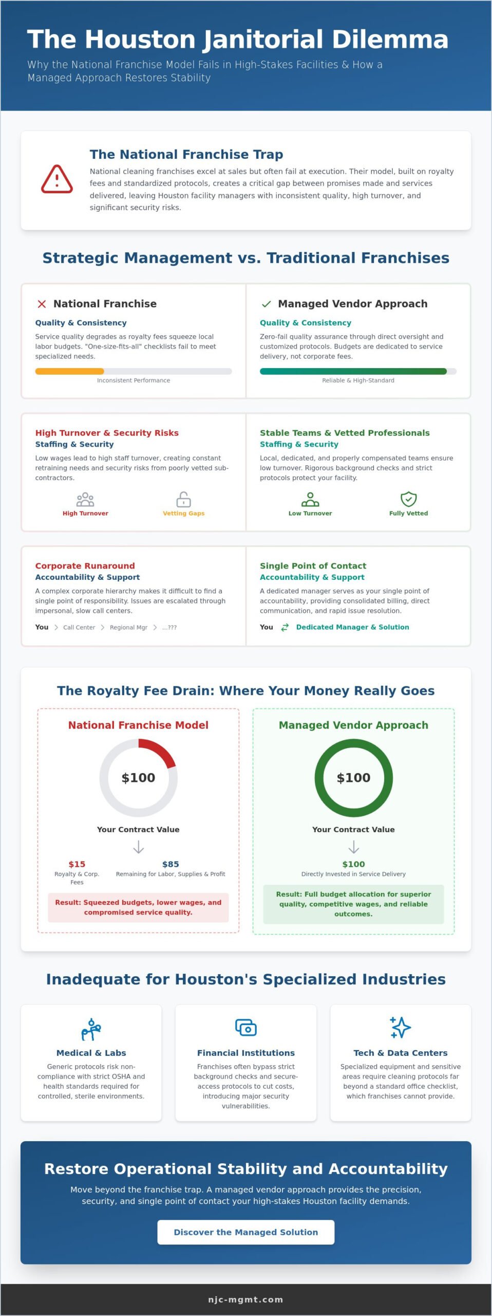 The Hidden Risks of National Cleaning Companies in Houston: A 2026 Strategic Review