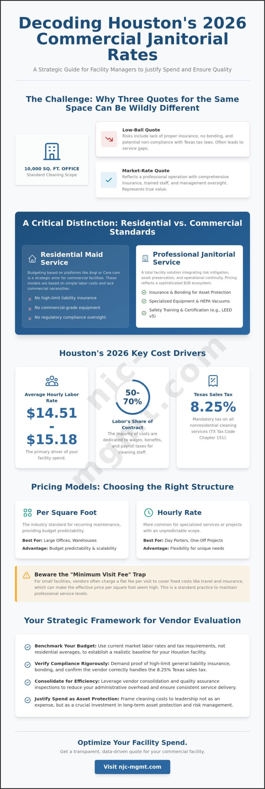 Average Janitorial Rates in Houston: A 2026 Strategic Cost Guide for Facility Managers