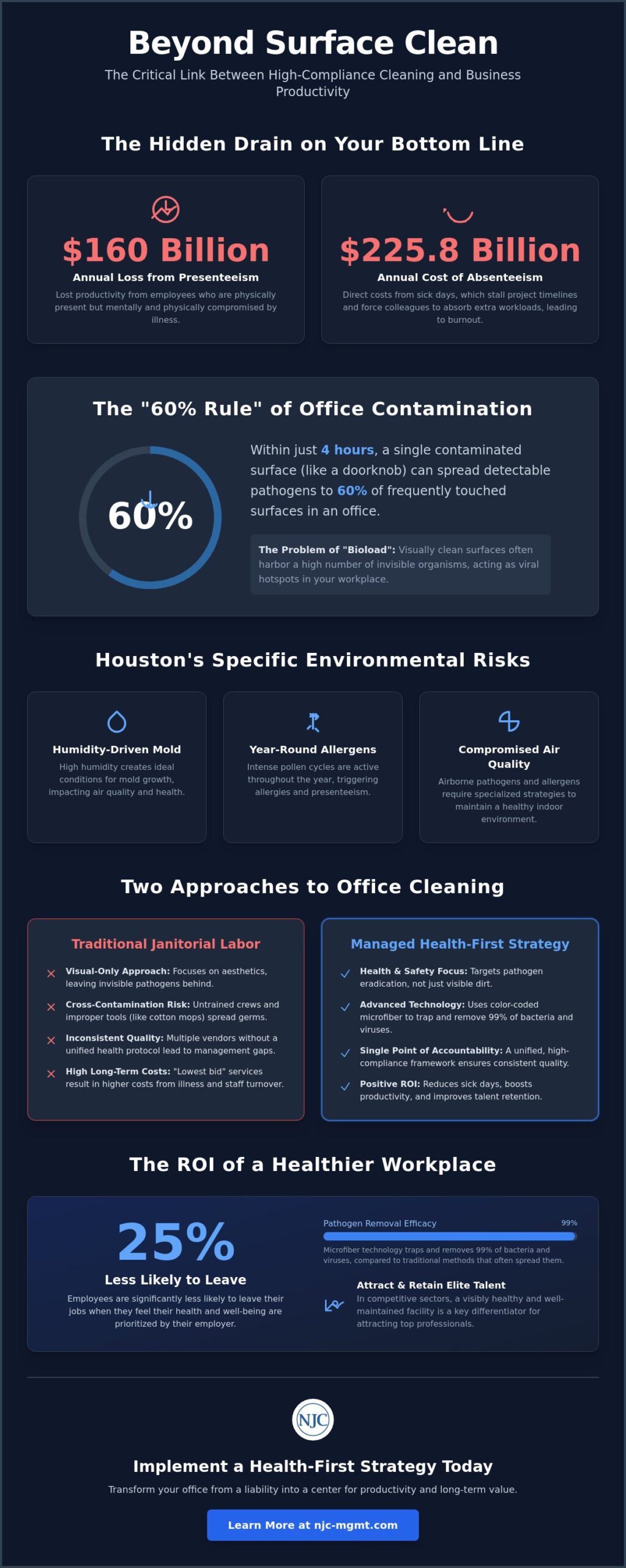How to Reduce Employee Sick Days with Strategic Office Cleaning in Houston