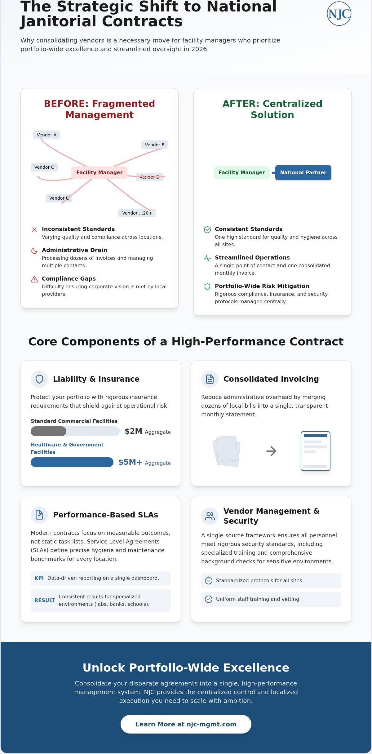 National Janitorial Service Contracts: A Strategic Guide for Facility Managers (2026)