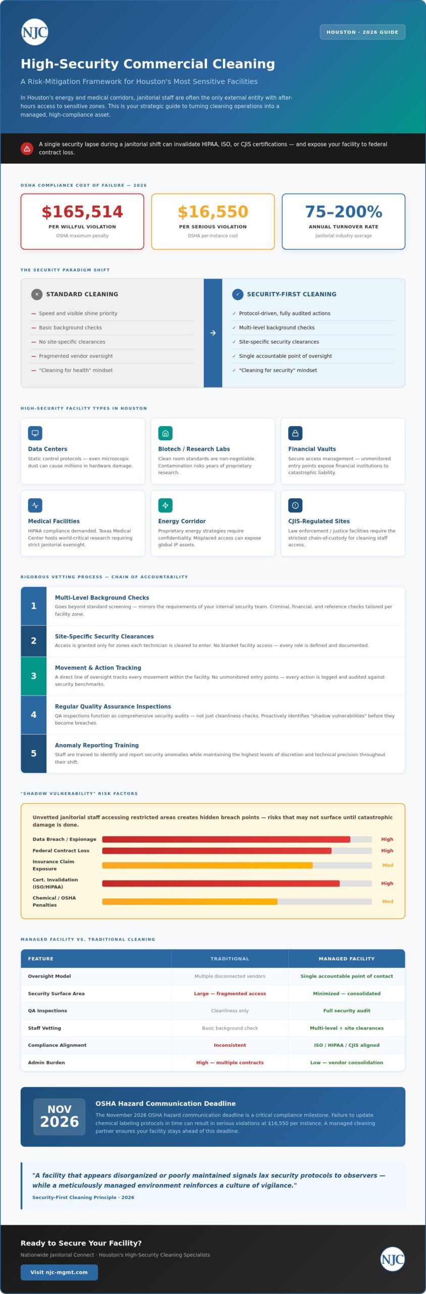 Houston Commercial Cleaning for High-Security Facilities: A 2026 Strategic Guide