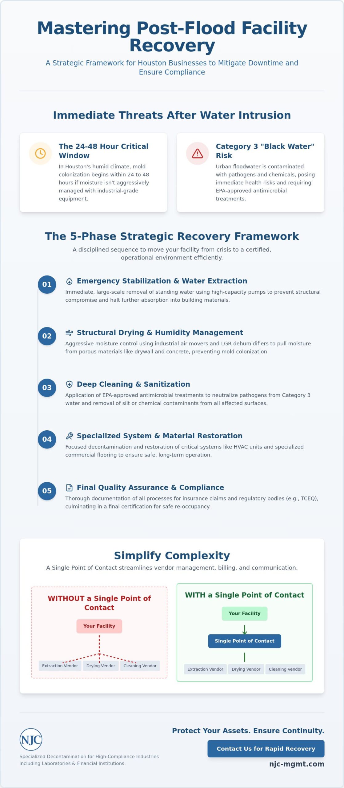 Post-Flood Commercial Deep Cleaning Services in Houston: A Strategic Management Guide (2026)