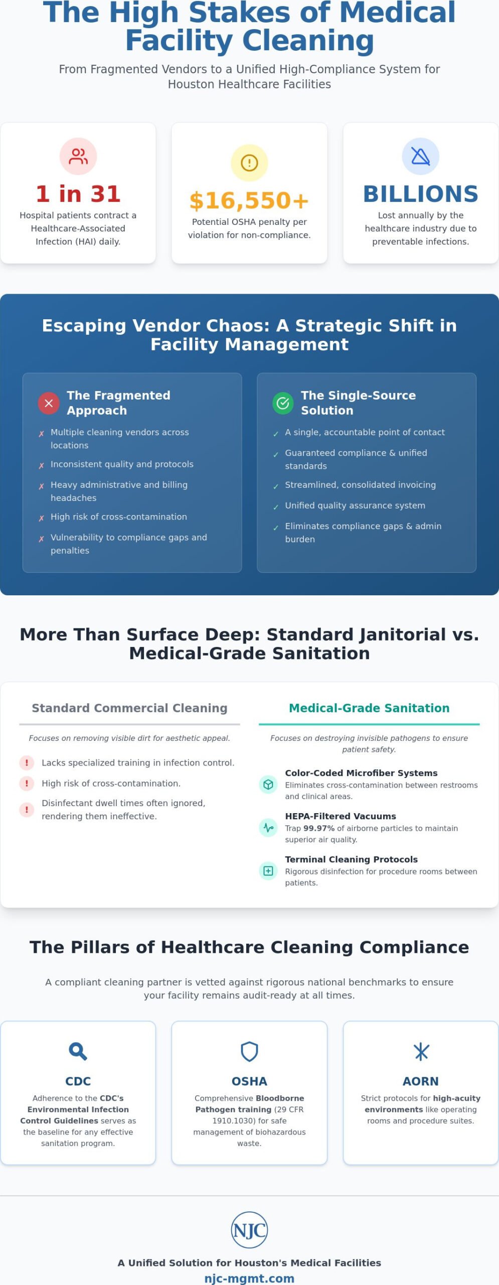 Medical Facility Cleaning Services in Houston: Strategic Compliance Management (2026)
