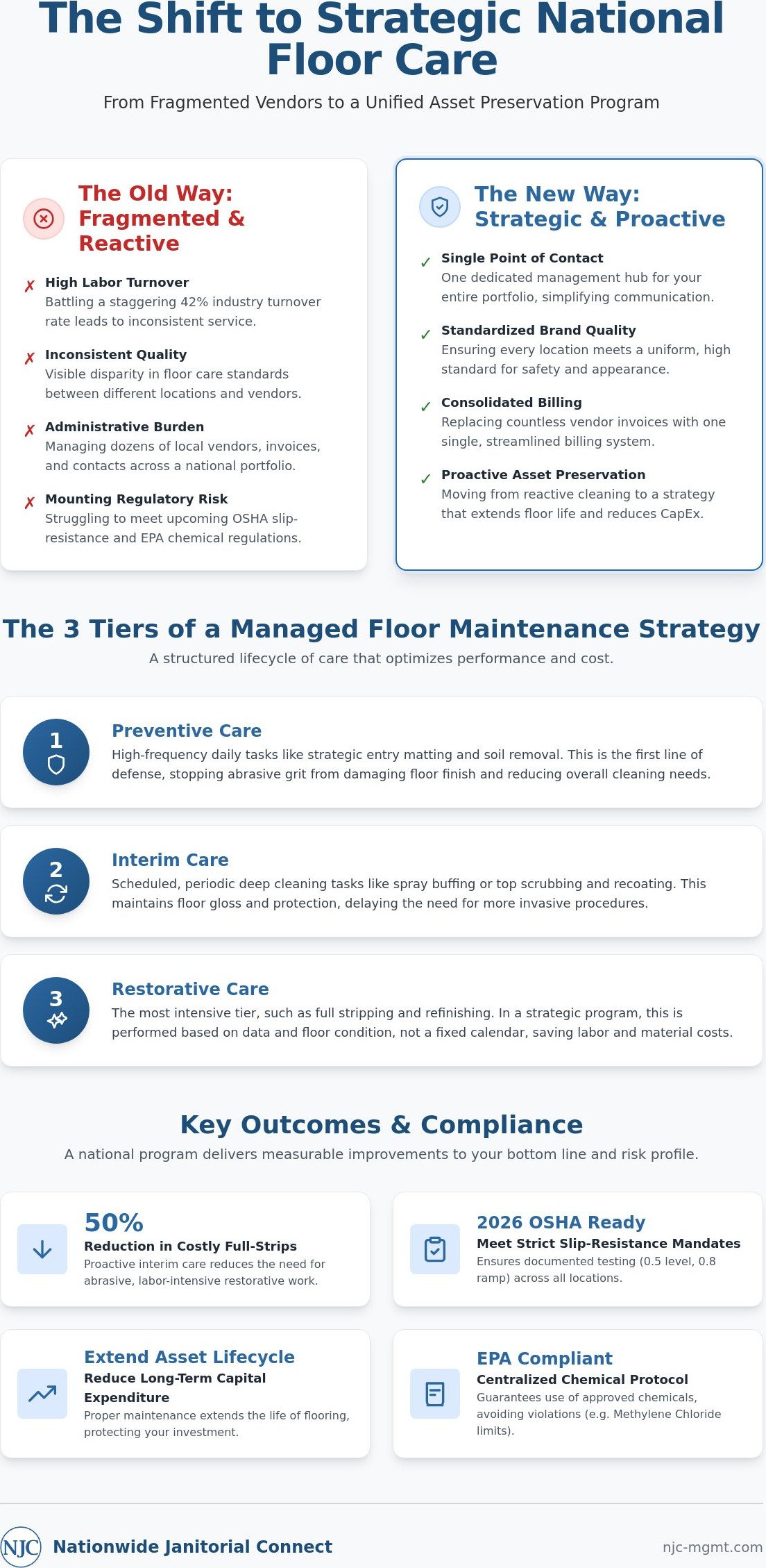 Strategic National Floor Care Programs: The 2026 Facility Manager’s Guide