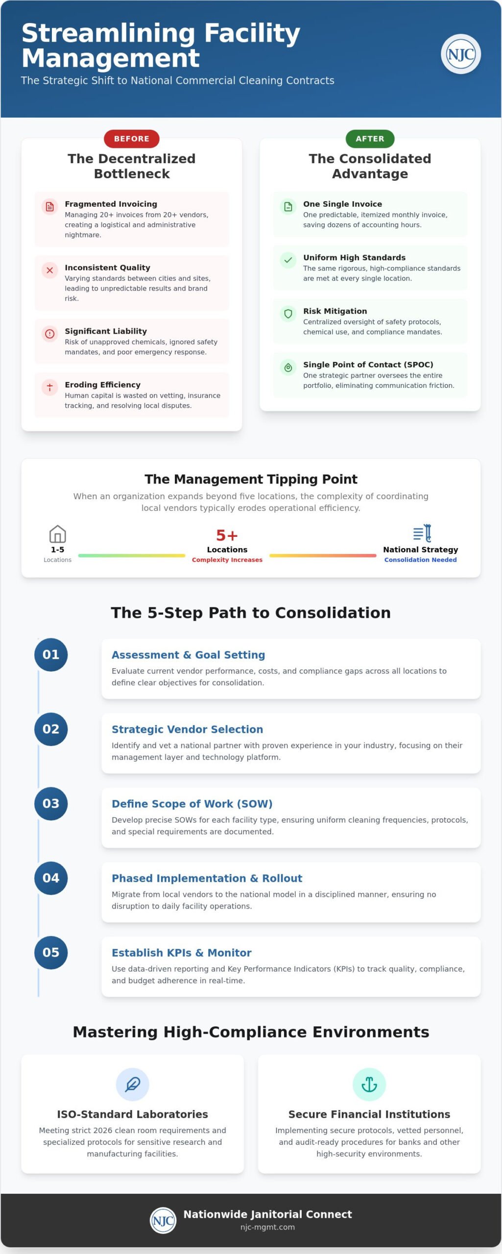 National Commercial Cleaning Contracts: A Strategic Guide for Facility Managers in 2026