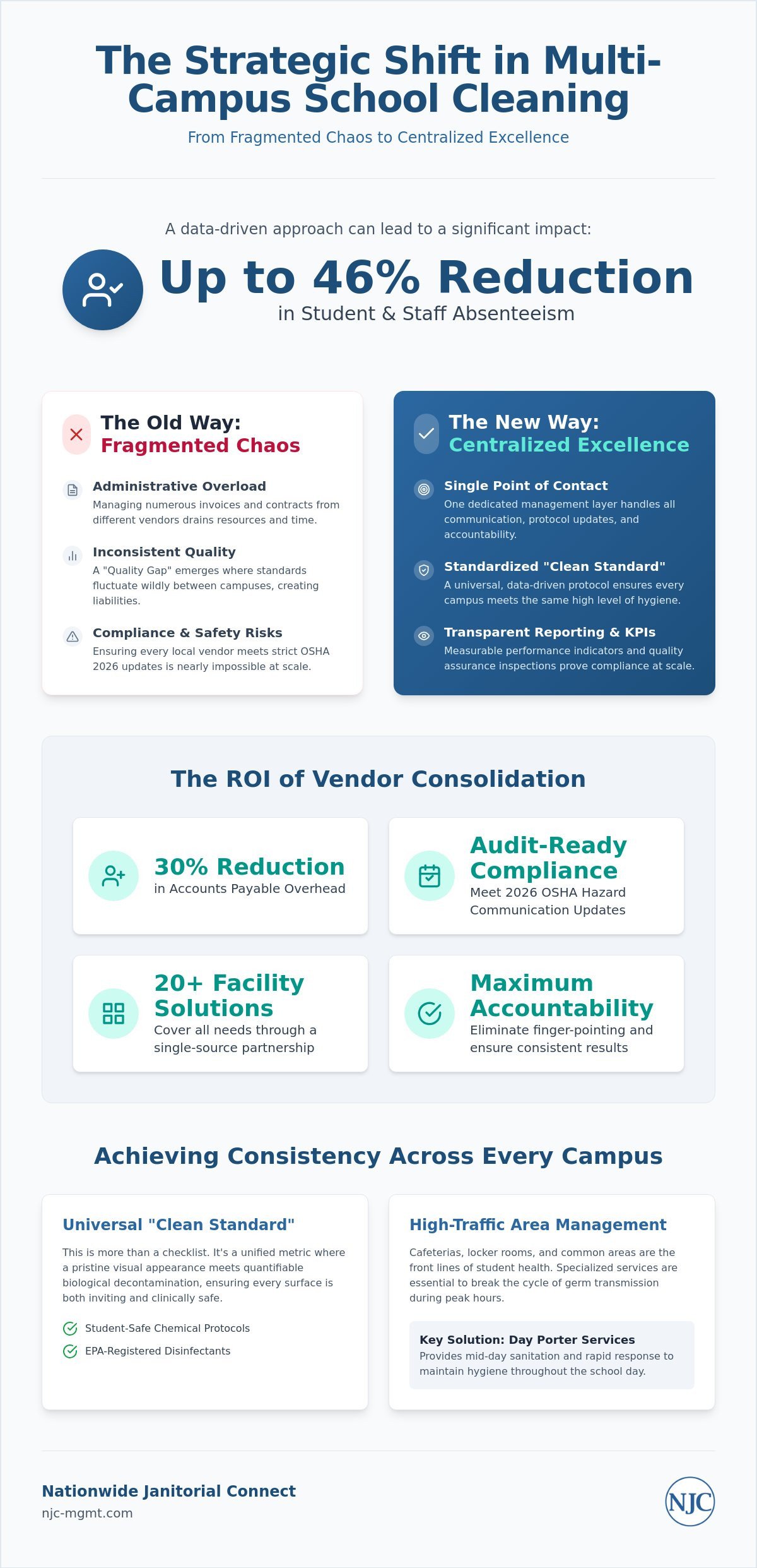 Multi-Campus School Cleaning Management: A Strategic 2026 Guide for Educational Leaders